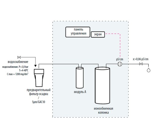 Система очистки воды Hydrolab Basic 10, тип II-III (Артикул DB-010-0K)